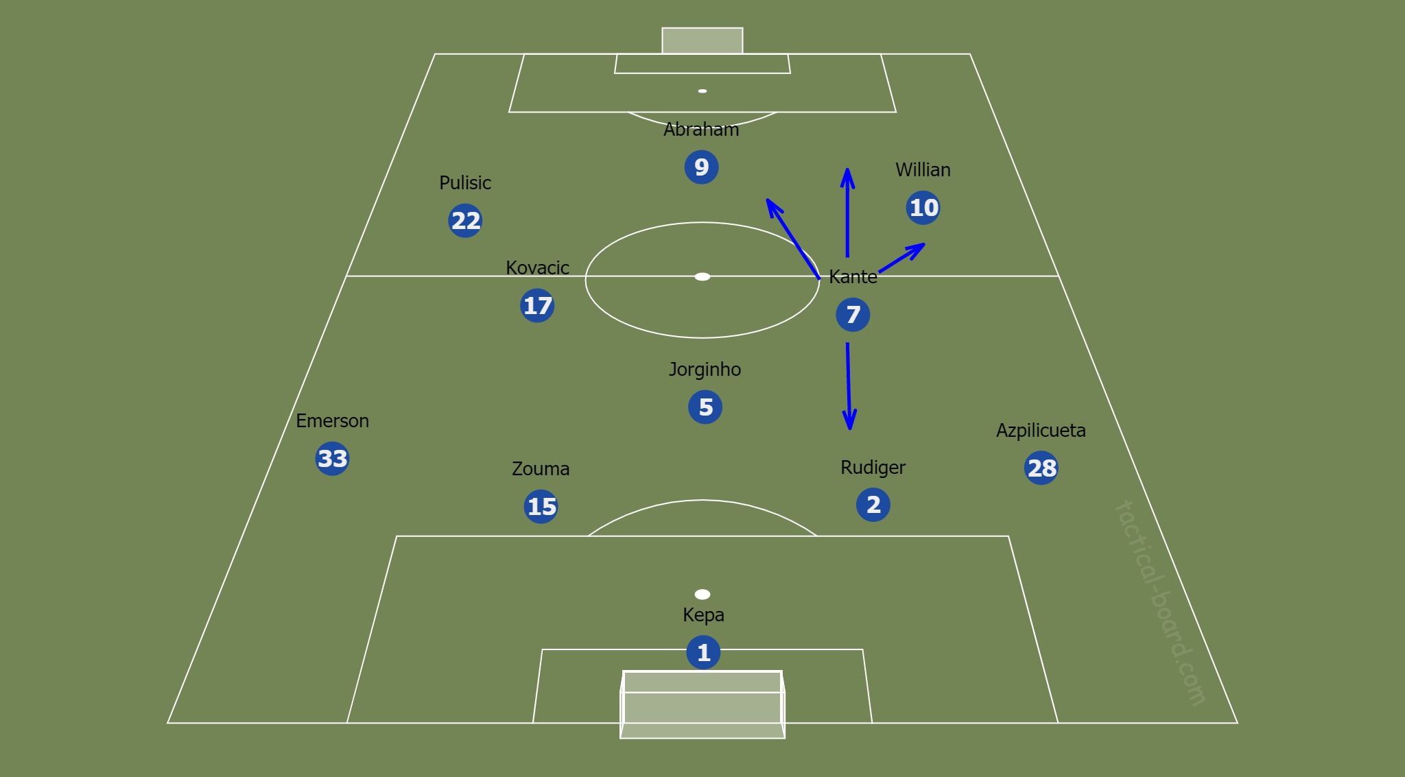 Qui est le meilleur milieu en ce moment ?