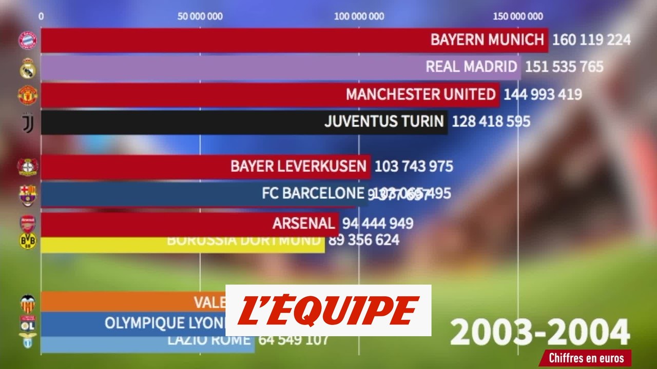 Quelle sont les meilleurs clubs du monde ?