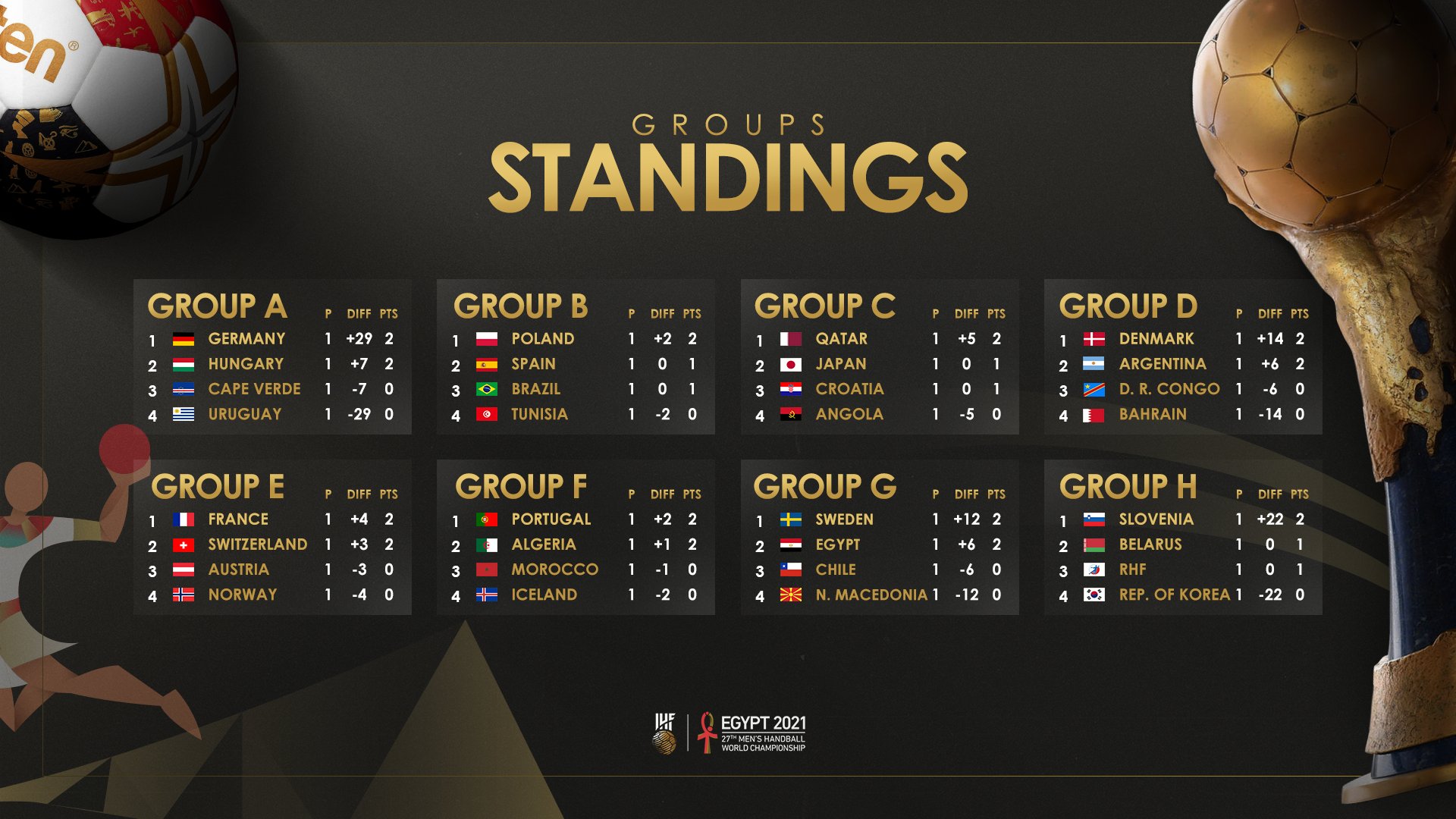 Quel sont les 32 pays qualifiés pour la Coupe du Monde ?