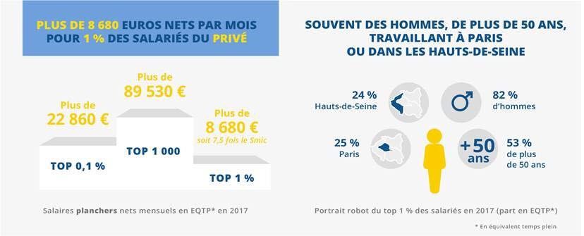 Qui gagne 200 000 euros par mois ?