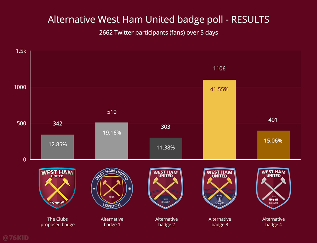 Is West Ham a Protestant team?