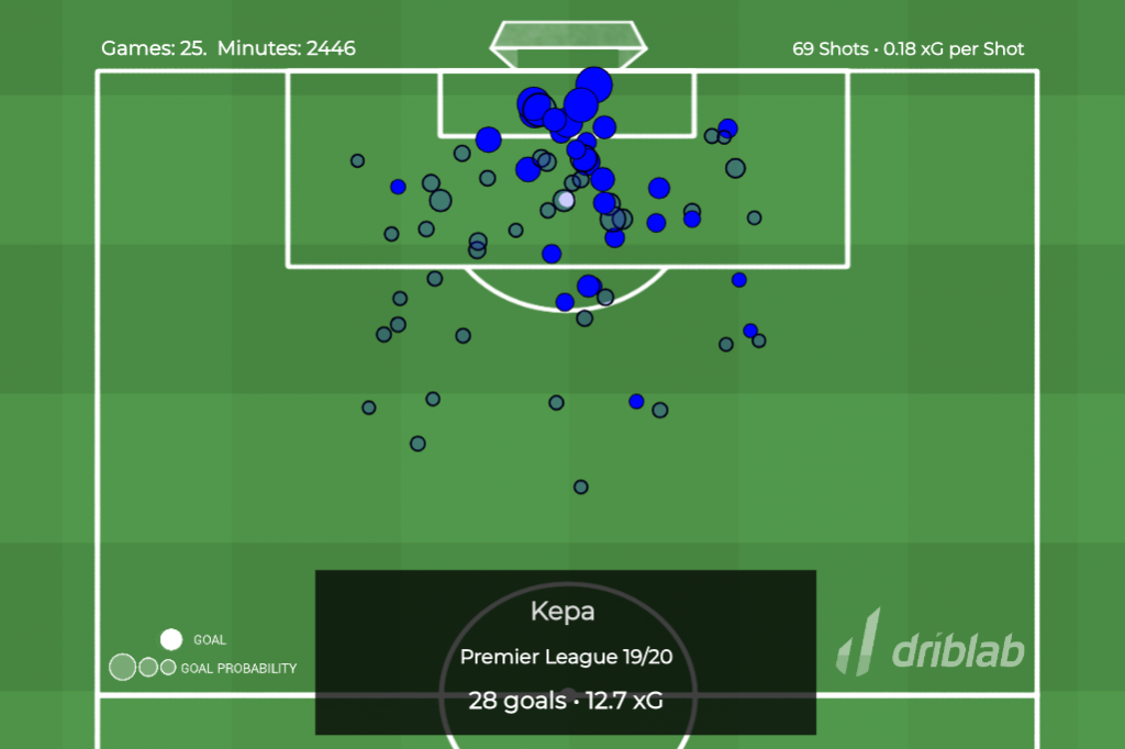 How do you develop an expected goal model?