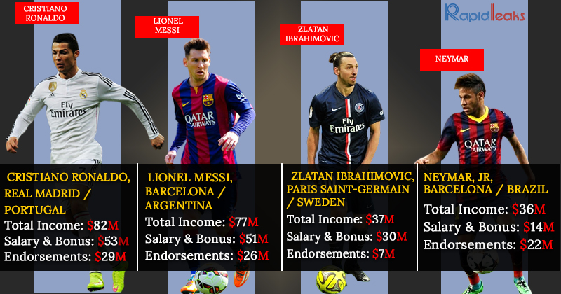 Who is the richest footballer in the world 2022?