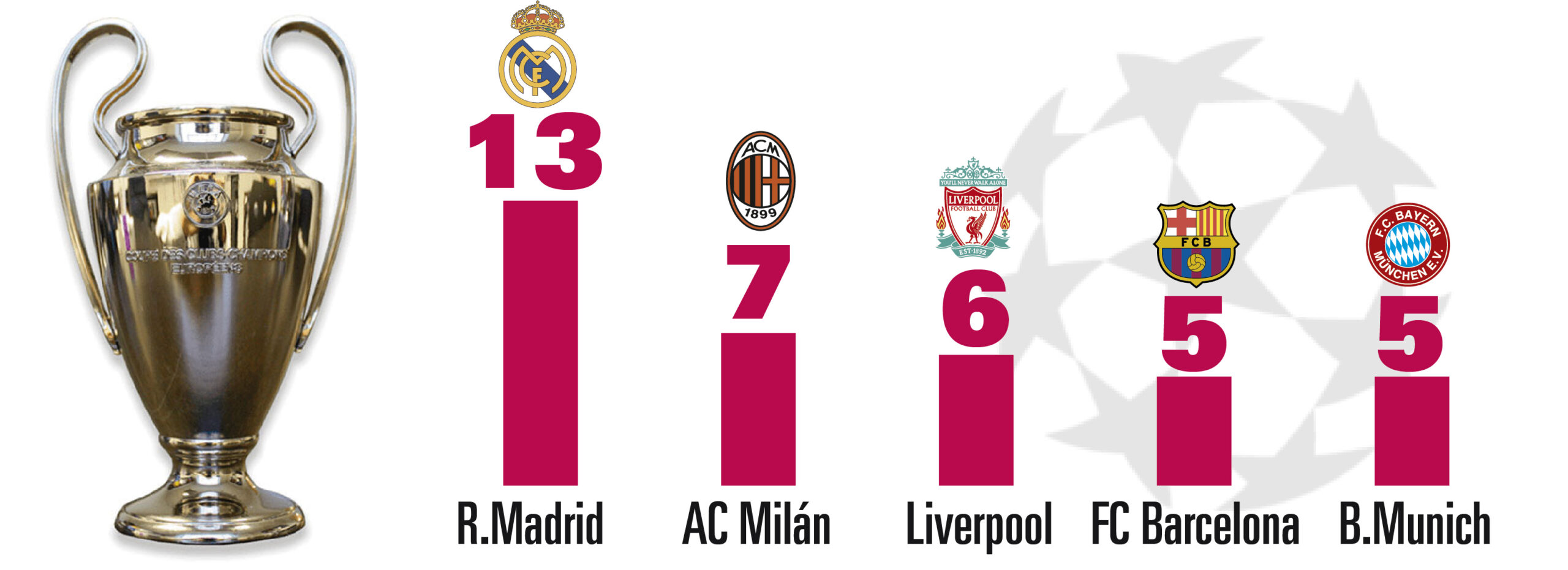 ¿Qué jugador tiene 6 Champions?